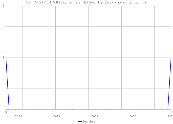 NR INVESTMENTS II (Cayman Islands) Searches 2024 