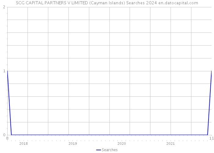 SCG CAPITAL PARTNERS V LIMITED (Cayman Islands) Searches 2024 