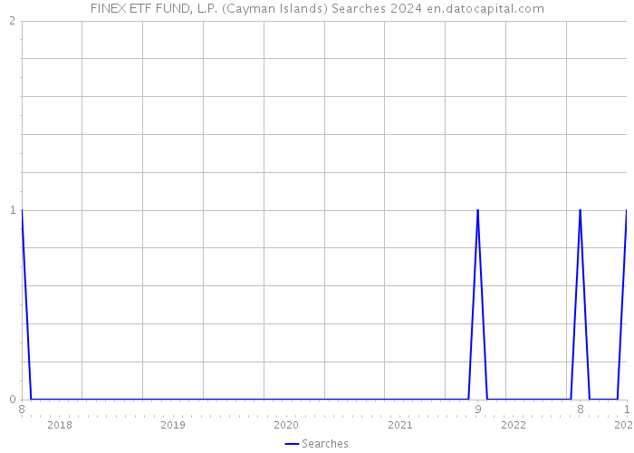 FINEX ETF FUND, L.P. (Cayman Islands) Searches 2024 