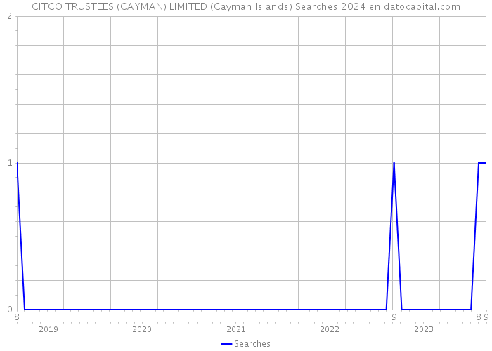 CITCO TRUSTEES (CAYMAN) LIMITED (Cayman Islands) Searches 2024 