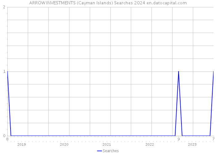 ARROW INVESTMENTS (Cayman Islands) Searches 2024 