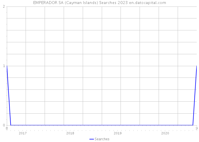 EMPERADOR SA (Cayman Islands) Searches 2023 