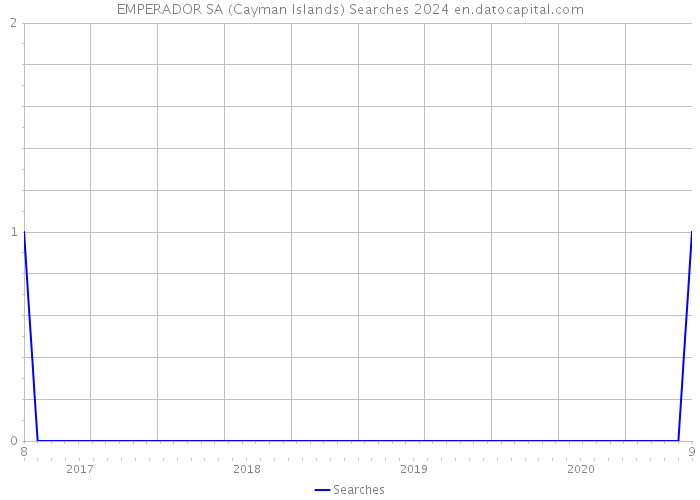 EMPERADOR SA (Cayman Islands) Searches 2024 