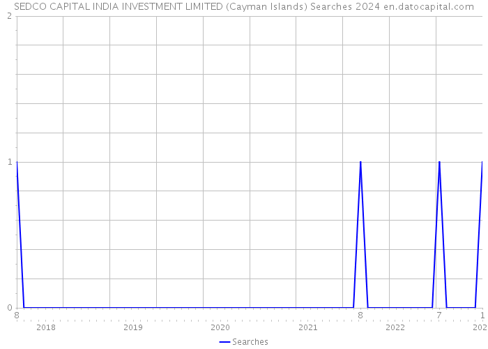 SEDCO CAPITAL INDIA INVESTMENT LIMITED (Cayman Islands) Searches 2024 