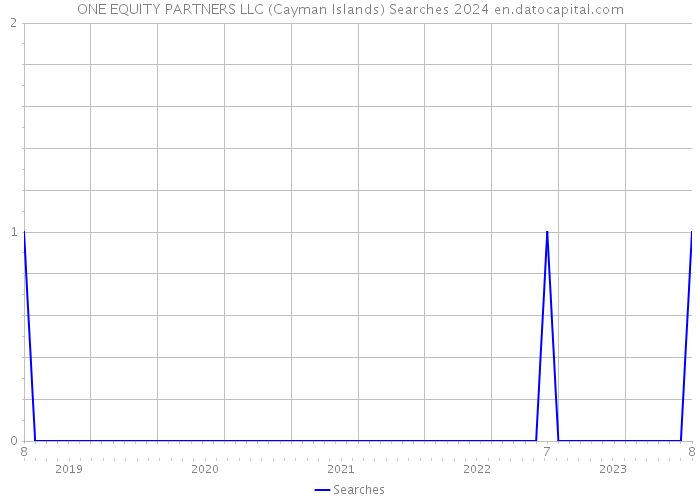 ONE EQUITY PARTNERS LLC (Cayman Islands) Searches 2024 
