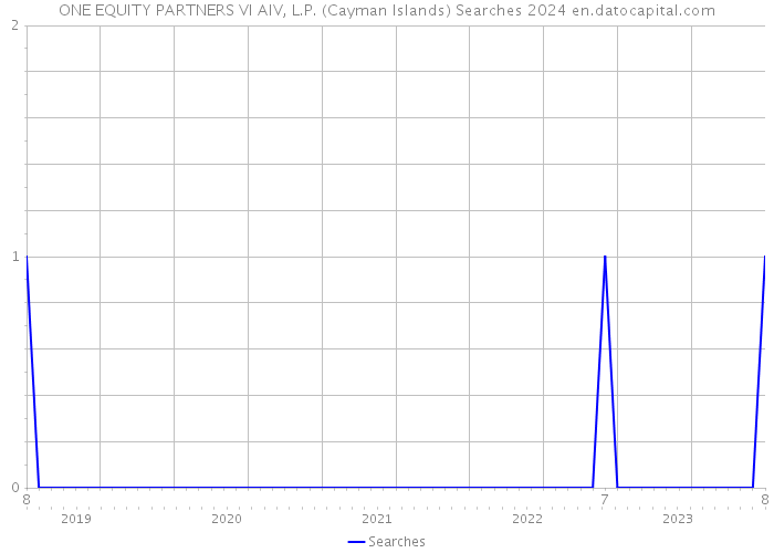 ONE EQUITY PARTNERS VI AIV, L.P. (Cayman Islands) Searches 2024 