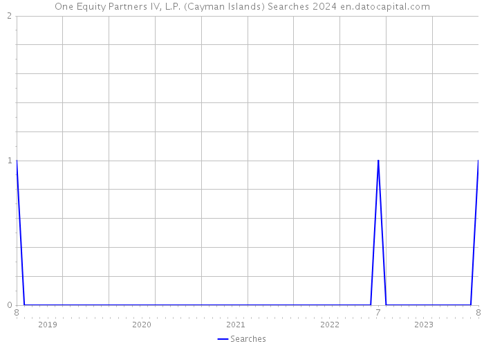 One Equity Partners IV, L.P. (Cayman Islands) Searches 2024 