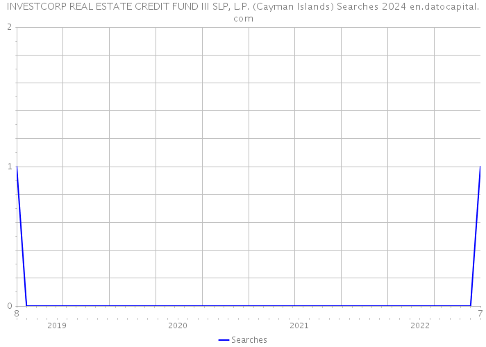 INVESTCORP REAL ESTATE CREDIT FUND III SLP, L.P. (Cayman Islands) Searches 2024 