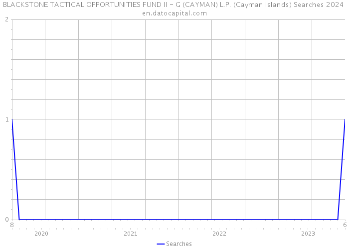 BLACKSTONE TACTICAL OPPORTUNITIES FUND II - G (CAYMAN) L.P. (Cayman Islands) Searches 2024 