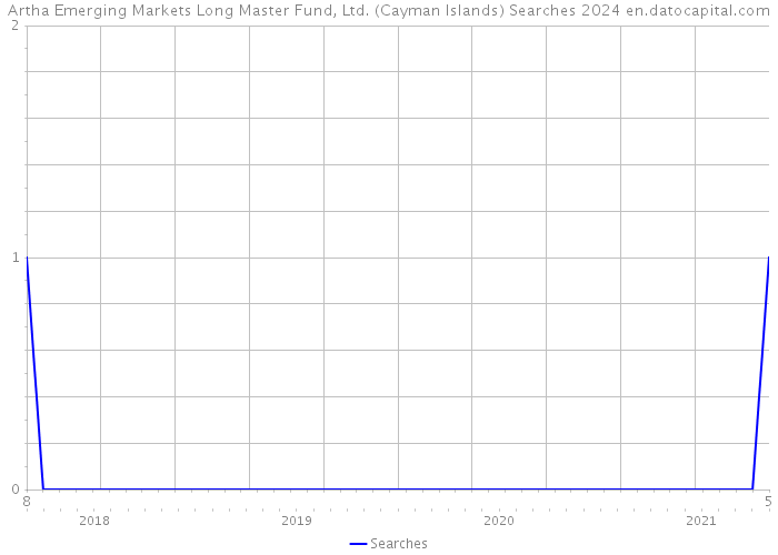 Artha Emerging Markets Long Master Fund, Ltd. (Cayman Islands) Searches 2024 
