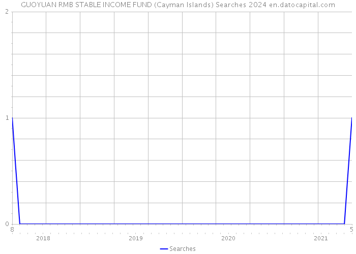 GUOYUAN RMB STABLE INCOME FUND (Cayman Islands) Searches 2024 