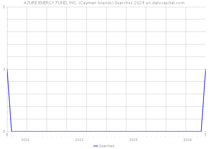AZURE ENERGY FUND, INC. (Cayman Islands) Searches 2024 