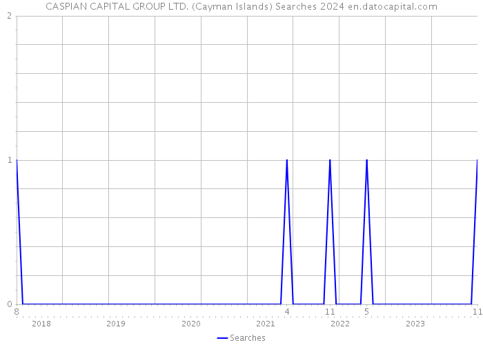 CASPIAN CAPITAL GROUP LTD. (Cayman Islands) Searches 2024 
