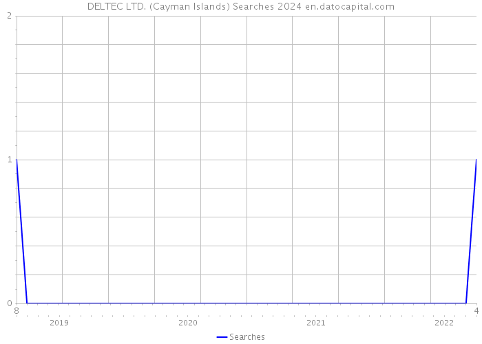 DELTEC LTD. (Cayman Islands) Searches 2024 
