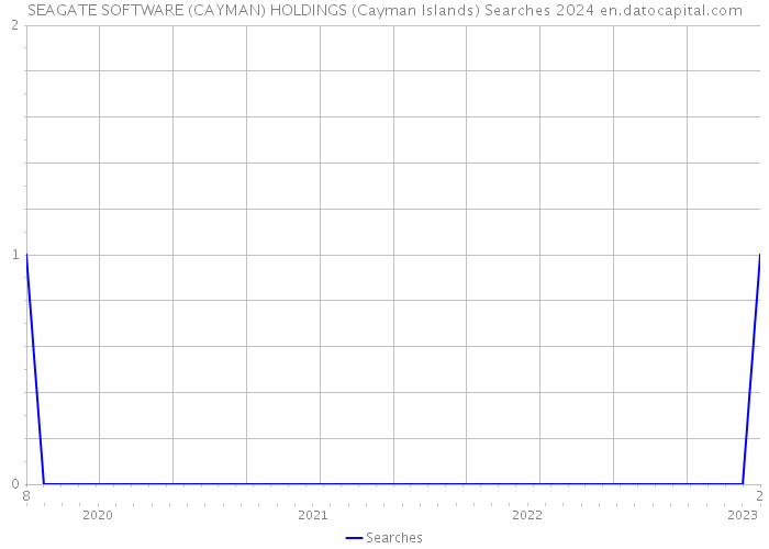 SEAGATE SOFTWARE (CAYMAN) HOLDINGS (Cayman Islands) Searches 2024 