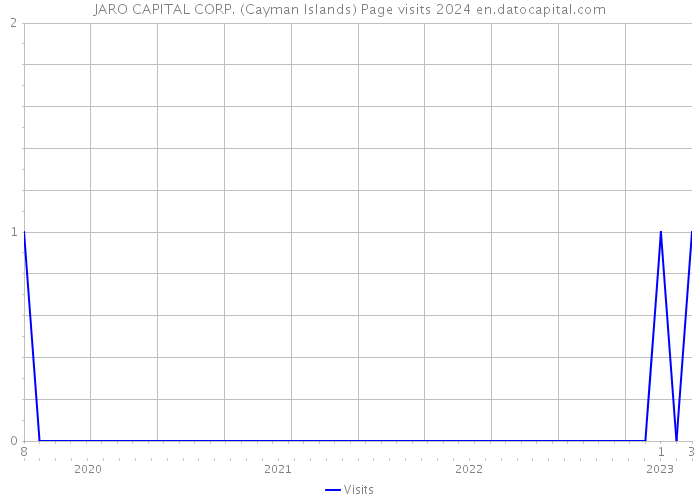 JARO CAPITAL CORP. (Cayman Islands) Page visits 2024 