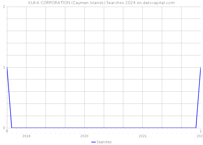 KUKA CORPORATION (Cayman Islands) Searches 2024 