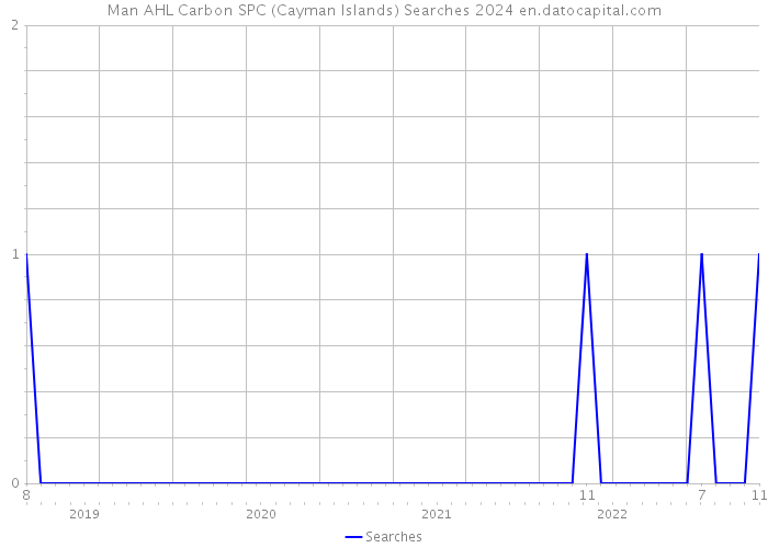 Man AHL Carbon SPC (Cayman Islands) Searches 2024 