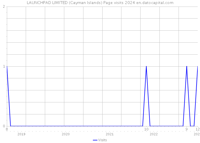 LAUNCHPAD LIMITED (Cayman Islands) Page visits 2024 