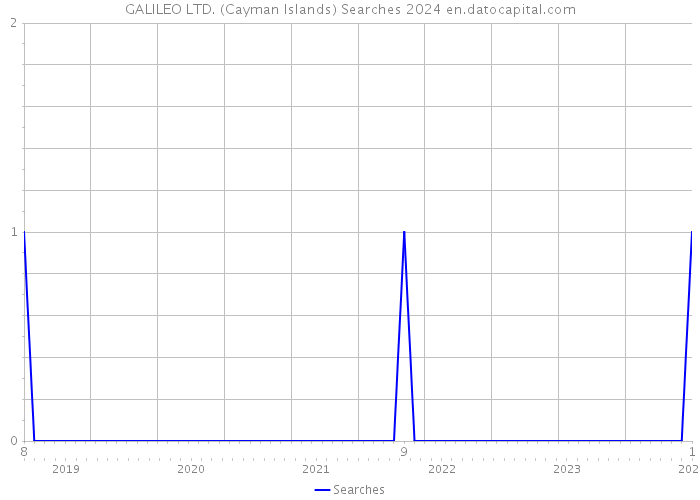 GALILEO LTD. (Cayman Islands) Searches 2024 