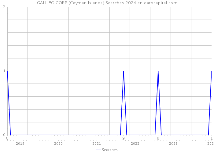 GALILEO CORP (Cayman Islands) Searches 2024 