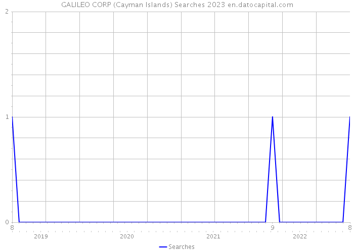 GALILEO CORP (Cayman Islands) Searches 2023 