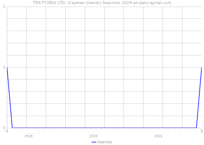 TRATTORIA LTD. (Cayman Islands) Searches 2024 