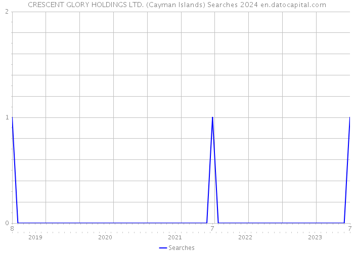 CRESCENT GLORY HOLDINGS LTD. (Cayman Islands) Searches 2024 