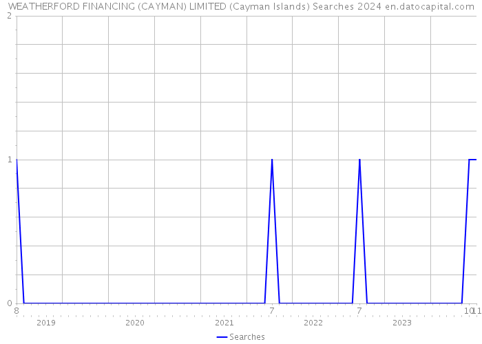 WEATHERFORD FINANCING (CAYMAN) LIMITED (Cayman Islands) Searches 2024 