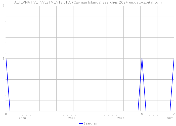 ALTERNATIVE INVESTMENTS LTD. (Cayman Islands) Searches 2024 