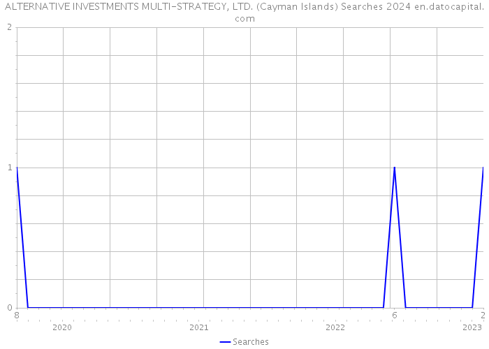 ALTERNATIVE INVESTMENTS MULTI-STRATEGY, LTD. (Cayman Islands) Searches 2024 
