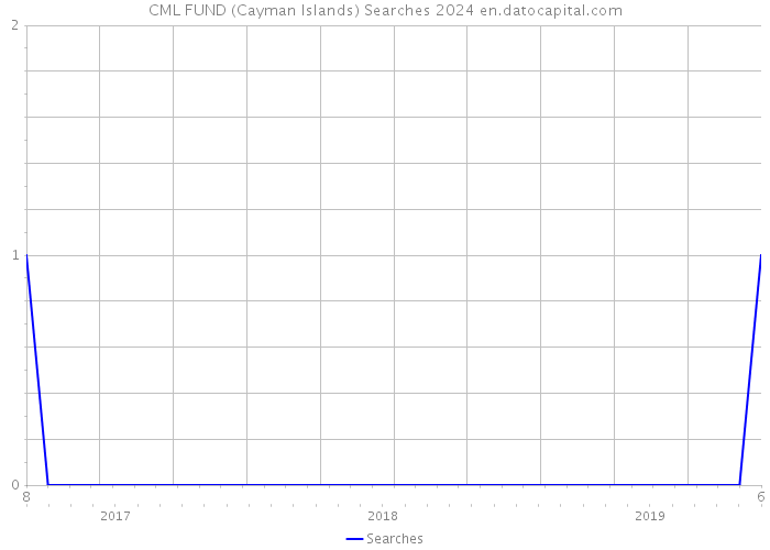 CML FUND (Cayman Islands) Searches 2024 