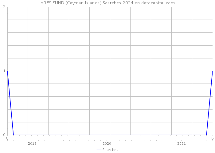 ARES FUND (Cayman Islands) Searches 2024 