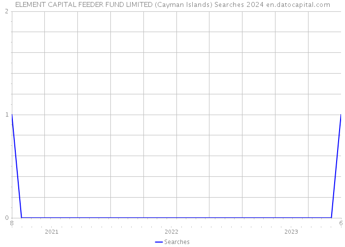 ELEMENT CAPITAL FEEDER FUND LIMITED (Cayman Islands) Searches 2024 