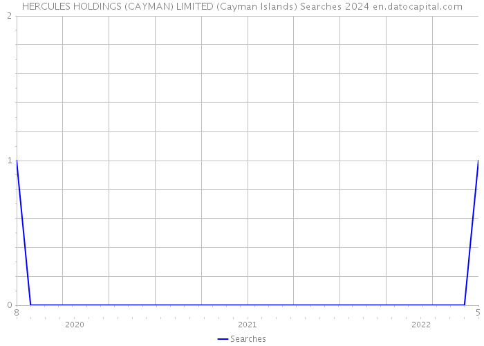 HERCULES HOLDINGS (CAYMAN) LIMITED (Cayman Islands) Searches 2024 