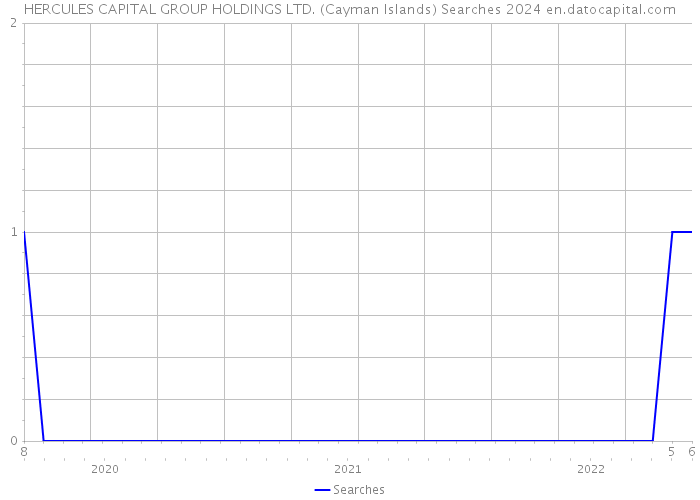 HERCULES CAPITAL GROUP HOLDINGS LTD. (Cayman Islands) Searches 2024 