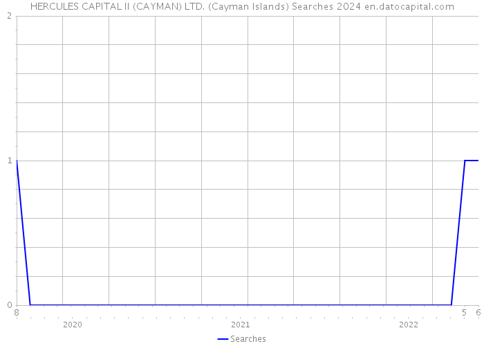 HERCULES CAPITAL II (CAYMAN) LTD. (Cayman Islands) Searches 2024 