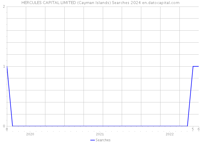 HERCULES CAPITAL LIMITED (Cayman Islands) Searches 2024 