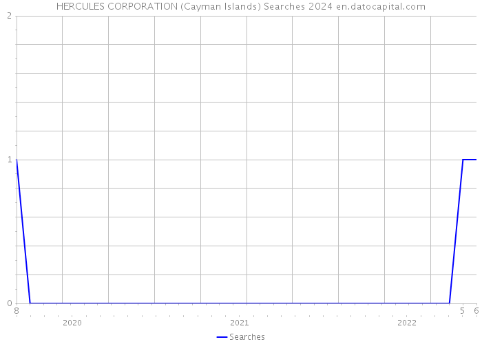 HERCULES CORPORATION (Cayman Islands) Searches 2024 