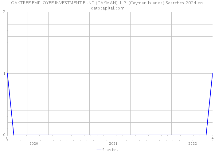 OAKTREE EMPLOYEE INVESTMENT FUND (CAYMAN), L.P. (Cayman Islands) Searches 2024 