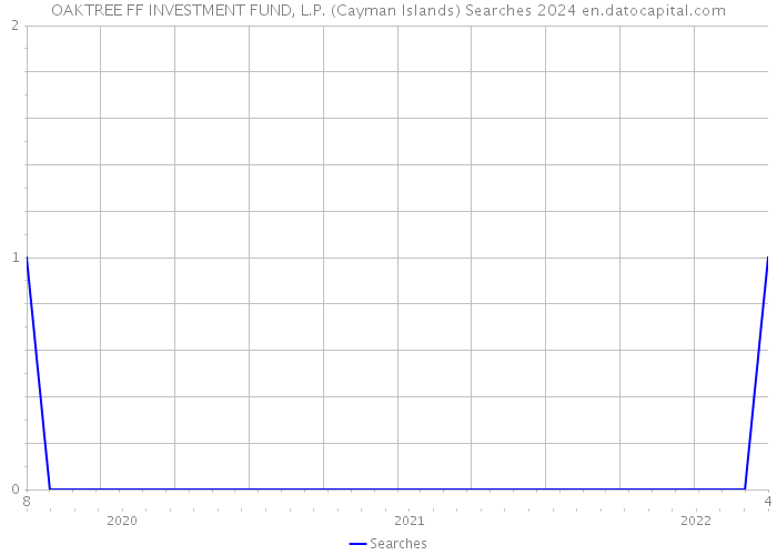 OAKTREE FF INVESTMENT FUND, L.P. (Cayman Islands) Searches 2024 