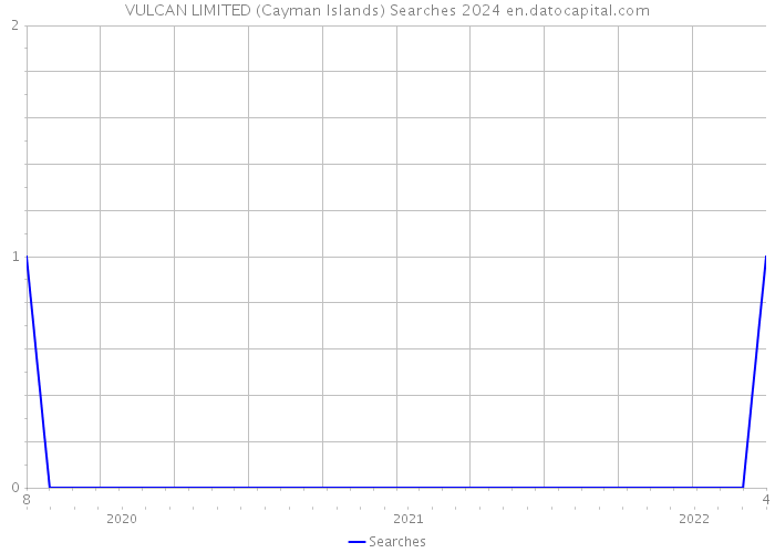 VULCAN LIMITED (Cayman Islands) Searches 2024 