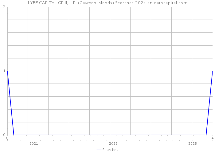 LYFE CAPITAL GP II, L.P. (Cayman Islands) Searches 2024 