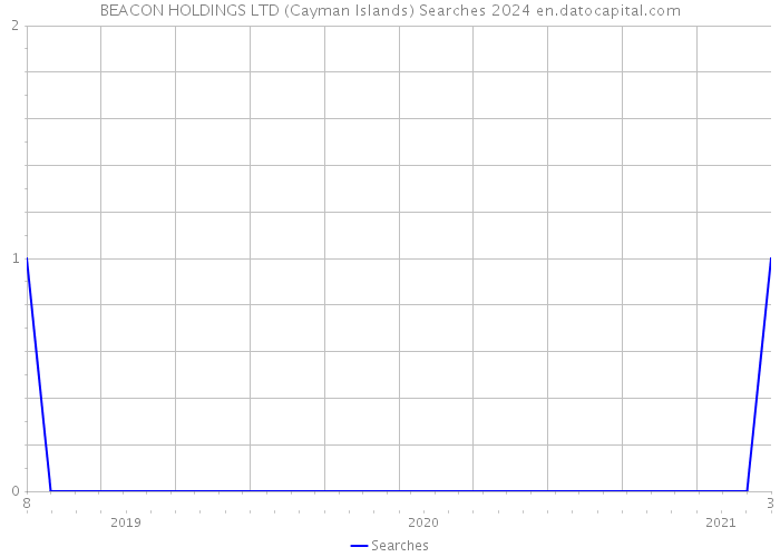 BEACON HOLDINGS LTD (Cayman Islands) Searches 2024 