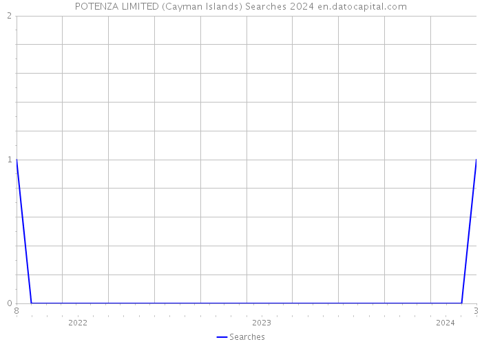 POTENZA LIMITED (Cayman Islands) Searches 2024 