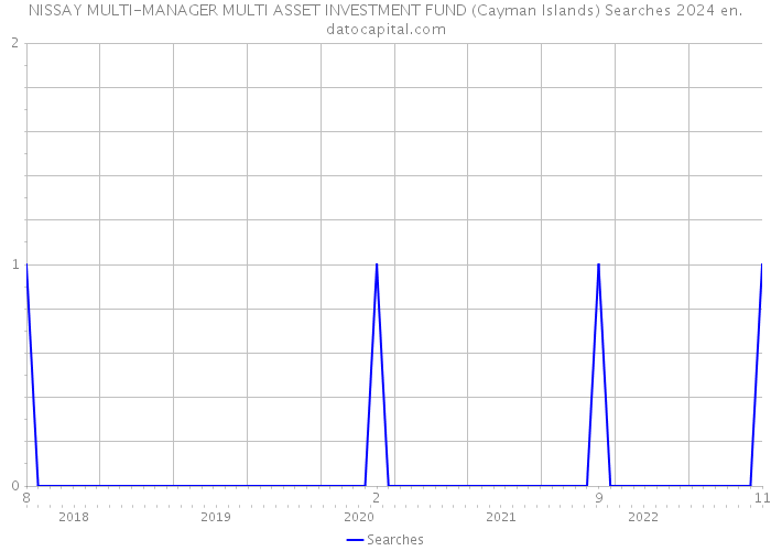NISSAY MULTI-MANAGER MULTI ASSET INVESTMENT FUND (Cayman Islands) Searches 2024 