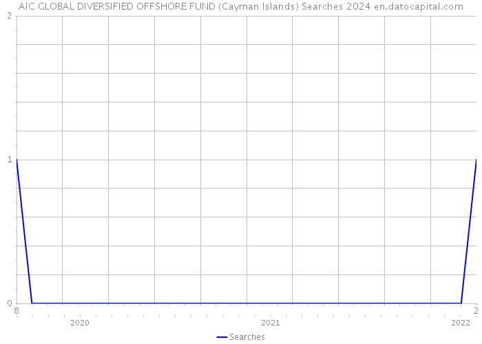 AIC GLOBAL DIVERSIFIED OFFSHORE FUND (Cayman Islands) Searches 2024 