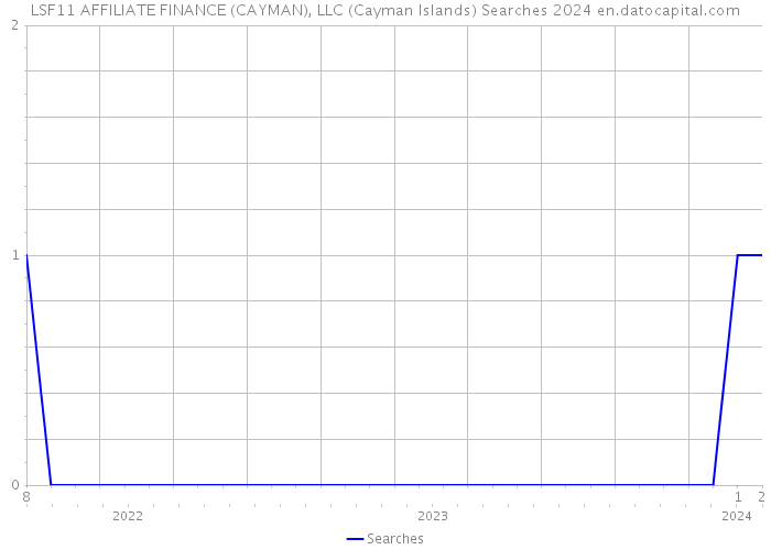 LSF11 AFFILIATE FINANCE (CAYMAN), LLC (Cayman Islands) Searches 2024 
