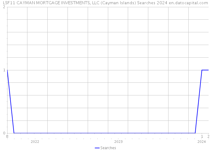 LSF11 CAYMAN MORTGAGE INVESTMENTS, LLC (Cayman Islands) Searches 2024 