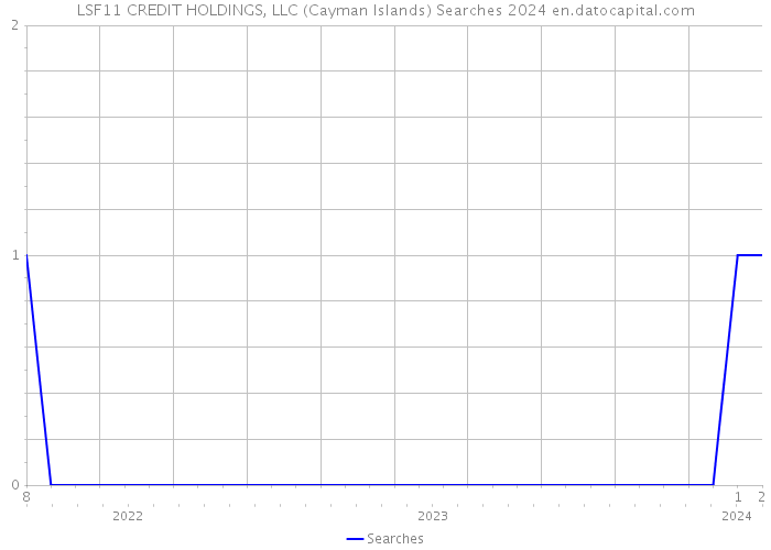LSF11 CREDIT HOLDINGS, LLC (Cayman Islands) Searches 2024 